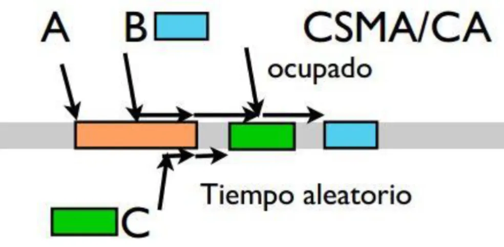 Figura 4-1. Acceso Aleatorio CSMA/CA 