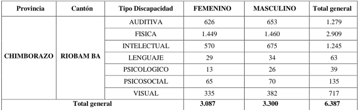 Tabla 2-1: Personas con discapacidades por género actual en Ecuador. 