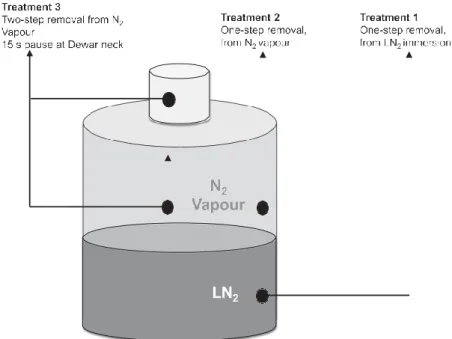 Figure 1 – Storage and sample removal conditions in Experiment 2. 