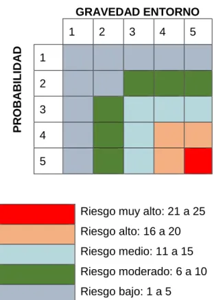 Tabla No. 2.7 Estimación del Riesgo Ambiental 