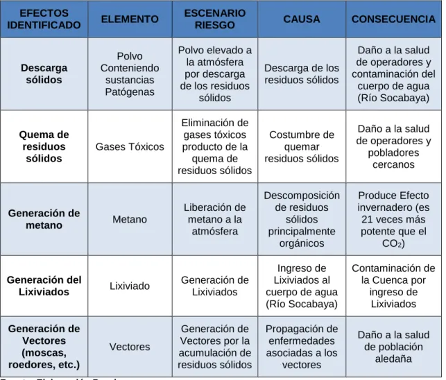 Tabla No. 3.1. Formulación de Escenarios de Riesgo para el Botadero El Cebollar  