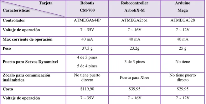 Figura 5-1: ArbotiX-M Robocontroller. 