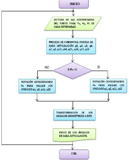 Figura 21-2: Diagrama de flujo para procesamiento de datos. 