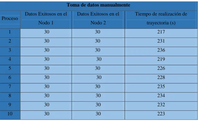 Tabla  5-3: Interpretación de datos tomados personalmente  Toma de datos manualmente  Proceso  Datos Exitosos en el 