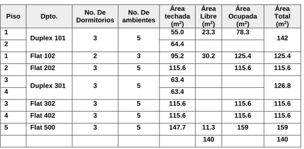 Tabla No. 2.1. Áreas de los Ambientes de la Construcción 