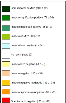 Tabla No.  2.2  Escala de Comparación para la Valoración de  Impactos por el Método RIAM 