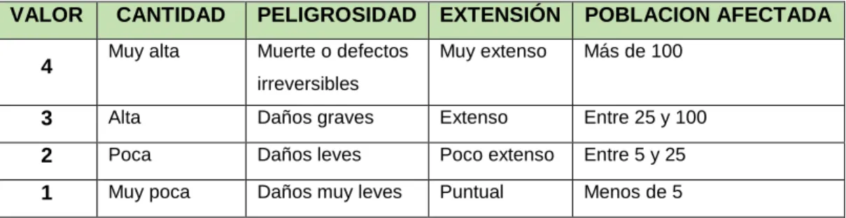 Tabla No. 2.7.  Estimación de la Gravedad de las Consecuencias 