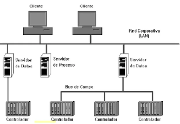 Figura 13 -1 Arquitectura Hardware Sistema SCADA 