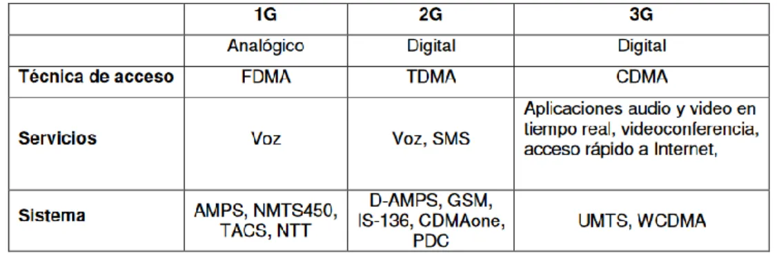 Tabla 1-1: Generaciones de la Telefonía celular, características. 