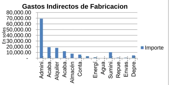 Gráfico 5 Costos Indirectos De Fabricación  
