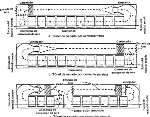 Figura  2 - 1  Secador Túnel