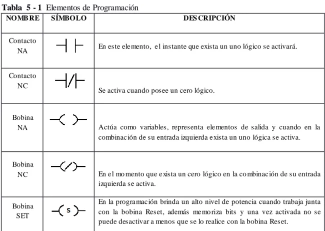 Tabla  5 - 1  Elementos de Programación  