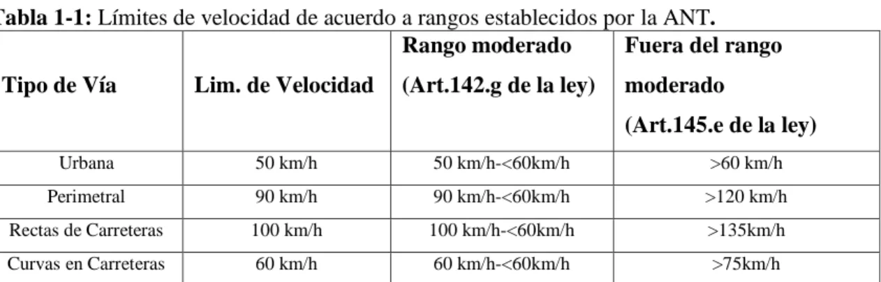 Tabla 1-1: Límites de velocidad de acuerdo a rangos establecidos por la ANT. 
