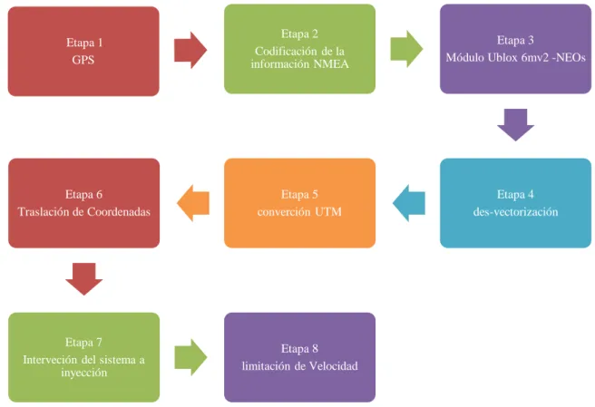 Gráfico 1-2 Etapas del sistema Electrónico .  