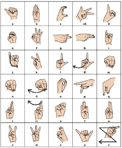 Figura 2-2: Lenguaje de Señas Ecuatoriano 