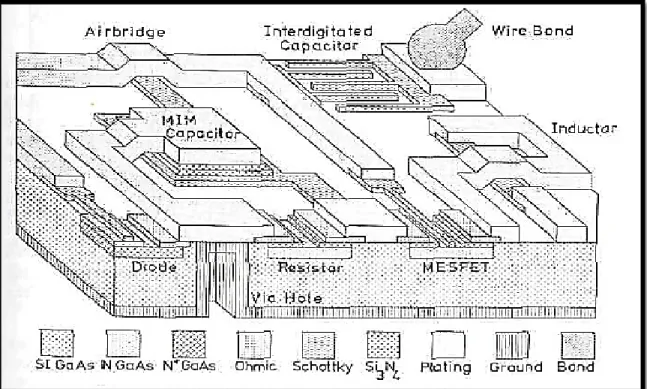 Figura 1-6: Diagrama esquemático tridimensional de la construcción de un circuito MMIC