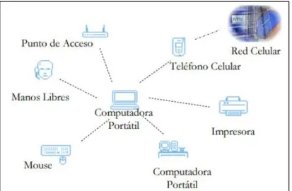 Figura 2-1 Conectividad Bluetooth 