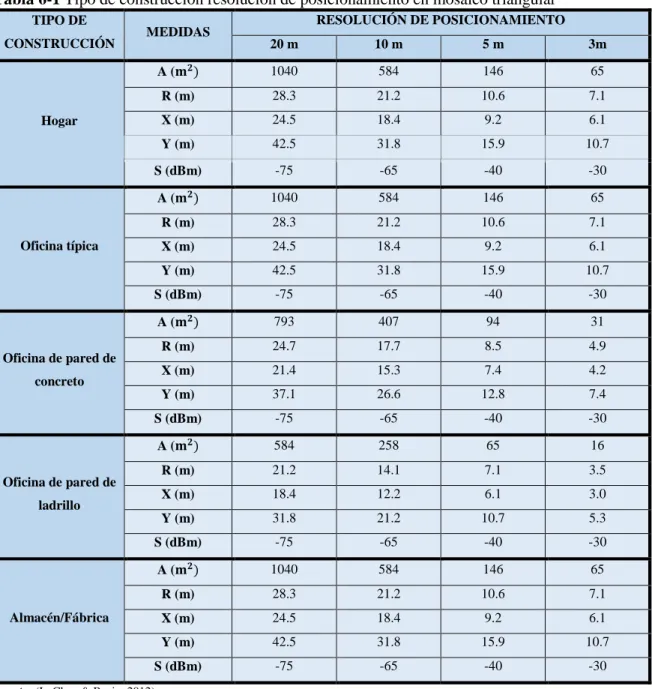 Tabla 6-1 Tipo de construcción resolución de posicionamiento en mosaico triangular 