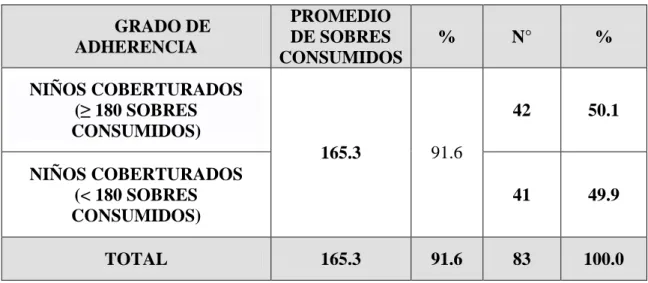 Tabla N° 12. Grado de adherencia de los multimicronutrientes en niños de 6 a 35  meses de edad del Centro de Salud Santa Ana Huancavelica 2013