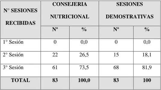 Tabla  N°  14.  Consejería  nutricional  y  sesiones  demostrativas  recibidas  por  las  madres  de  niños  de  6  a  35  meses  de  edad  del  Centro  de  Salud  Santa  Ana  Huancavelica 2013    N° SESIONES  RECIBIDAS  CONSEJERIA  NUTRICIONAL  SESIONES  