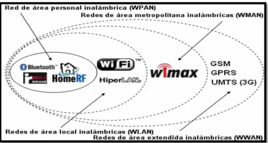 Figura 1-1: Clasificación de las redes inalámbricas 