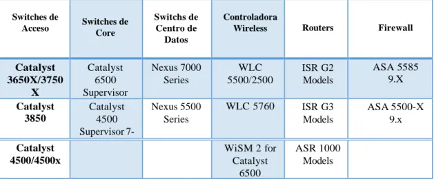 Tabla 3-1: Componentes de infraestructura recomendados por Cisco 