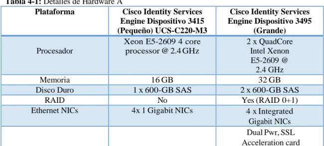 Tabla 4-1: Detalles de Hardware A 