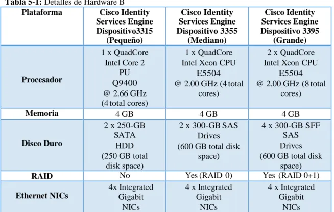 Tabla 5-1: Detalles de Hardware B  Plataforma  Cisco Identity 
