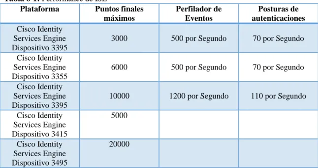 Tabla 6-1: Performance de ISE 