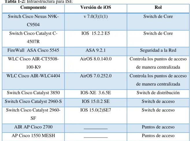 Tabla 1-2: Infraestructura para ISE 