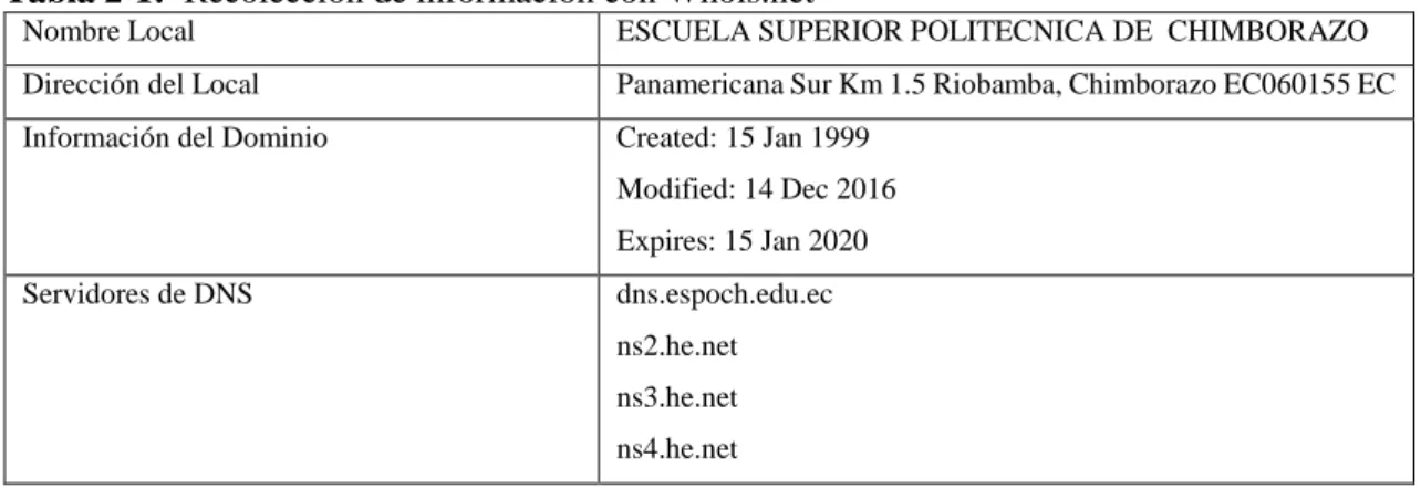 Tabla 2-1:  Recolección de información con Whois.net 