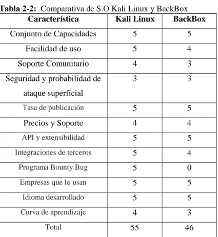 Tabla 2-2:  Comparativa de S.O Kali Linux y BackBox  Característica  Kali Linux  BackBox 