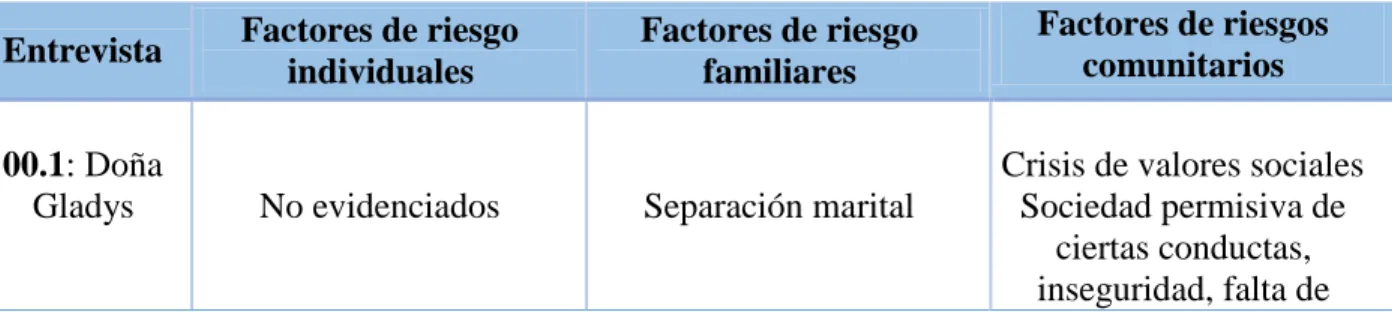 Tabla 5. Factores de riesgo  