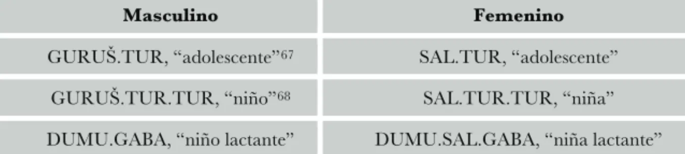 Tabla 1. Terminología sumeria general que concierne a niños 