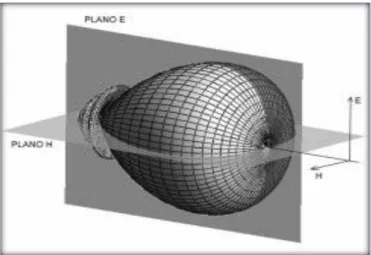 Figura 5-1: Diagrama de radiación tridimensional. 