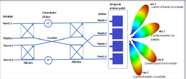 Figura 11-1: Diagrama básico de la matriz de Butler de 4x4 