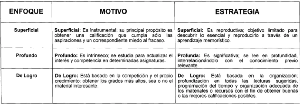 Tabla 4: Componentes del proceso de aprendizaje del modelo de Biggs. Tomado de Barca, 2000.