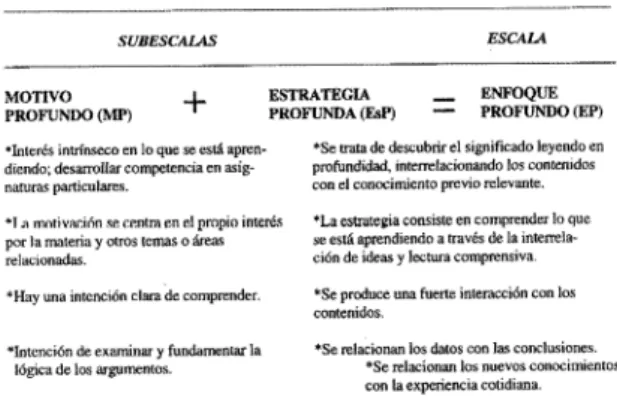 Tabla 6: El enfoque profundo (Tomado de Barca, 2000).