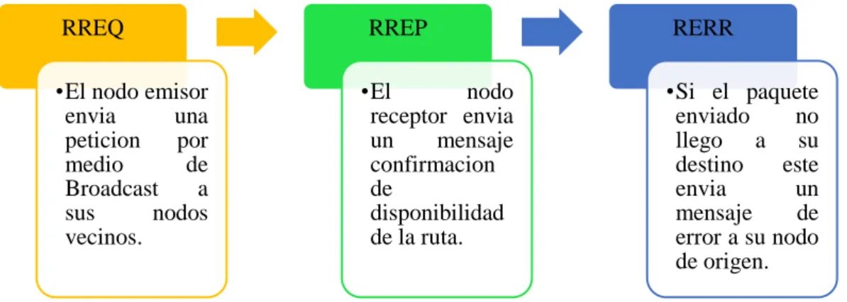 Figura 6.1 Proceso de funcionamiento del protocolo de enrutamiento de AODV 