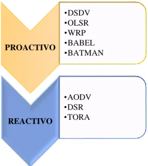 Figura 2.2 Protocolos seleccionados 