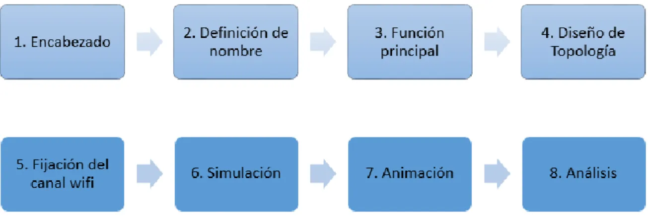 Figura 4.2 Diagrama de flujo para el diseño de los protocolos establecidos 