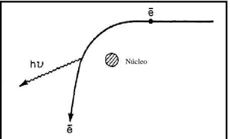 Figura 6: Ilustración del proceso de radiación de frenado (Khan, 1994). 