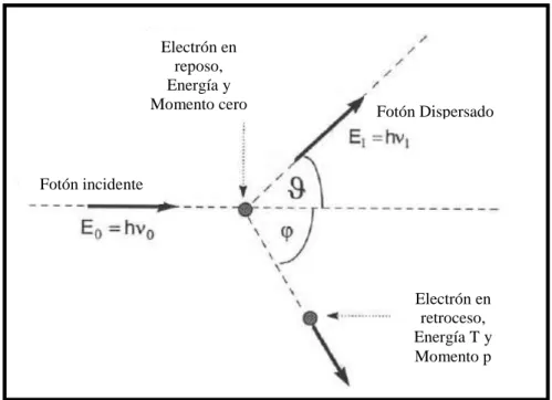 Figura 10: Diagrama esquemático del efecto Compton (Smith, 2000). 