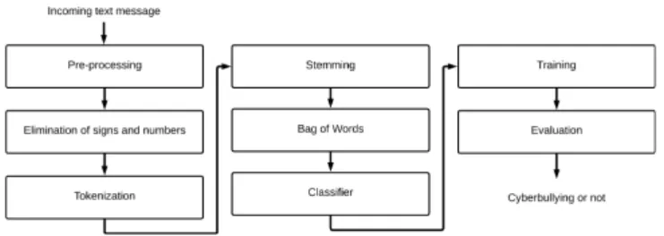 Fig. 2. Cyberbullying detection process. 