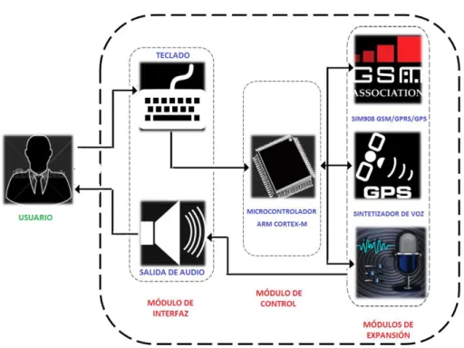 Figura 4- 2 Representación de la conexión del Microcontrolador en el prototipo 