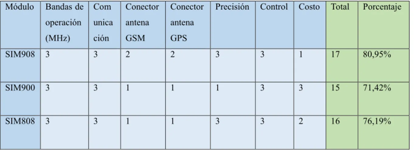 Tabla 4-2 Cuadro comparativo de los módulos SIMCOM (porcentajes)  Módulo  Bandas de  operación  (MHz)  Com unica ción   Conector antena GSM  Conector antena GPS 