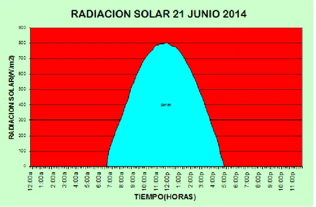 Figura 7. Calculo de la radiación solar aproximando a la función seno (Fuente propia)