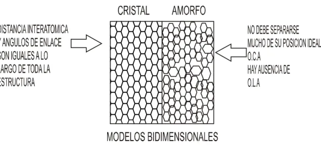 Figura 9. Modelos bidimensionales de materiales amorfos Gandía, J. (26 de abril de  1994)