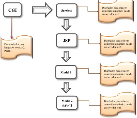 Figura 2-1: Estructura de JavaServer Faces