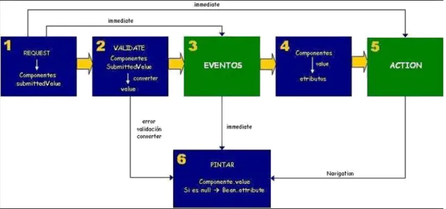 Figura 4-1: Ciclo de vida de JSF 